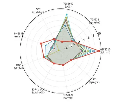 Flavor profile analysis radar chart